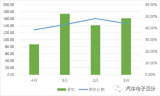 Figure 5 Beehive's supply and supply proportion to Great Wall