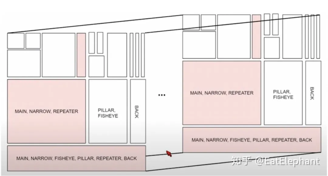 Figure 6: Only pink parts of a model are trained for a particular subtask data