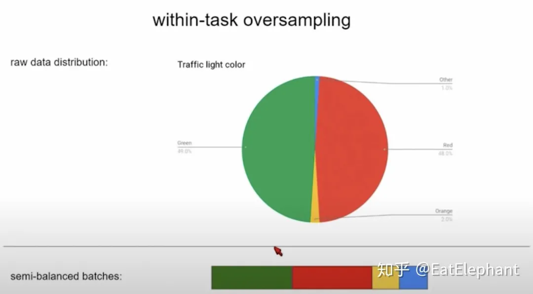 Figure 7: Use oversampling to balance the proportion of yellow and blue lights in traffic light detection