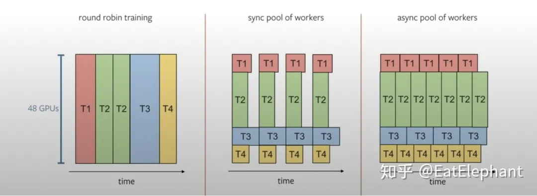 Figure 9: Different training processes for subtasks using distributed servers