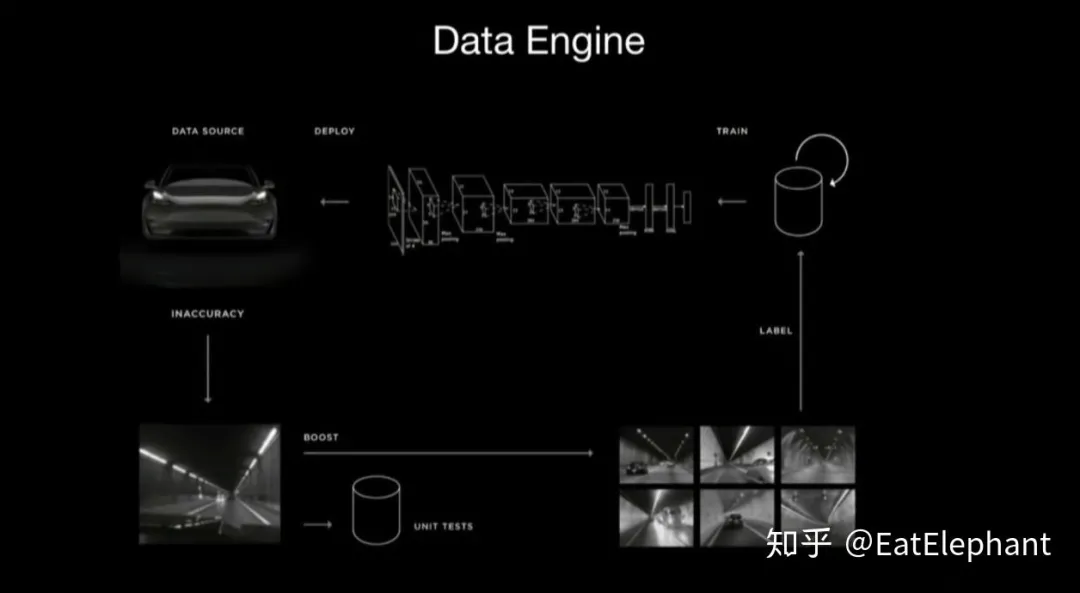 Figure 10: Tesla Data Engine schematic diagram