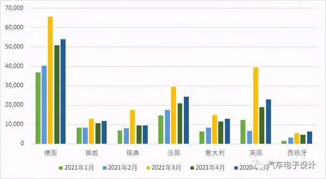 Figure 2: New energy vehicle sales data in major European countries from January to May