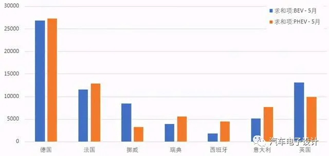 Figure 3: Comparison of PHEV and BEV sales in May