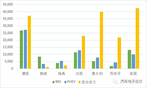 Figure 5 Comparison between hybrids and new energy vehicles in major European countries in May