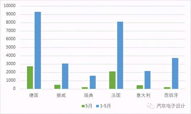 Figure 5 Tesla's sales in major countries from May to January