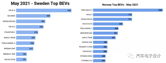 Norwegian BEV market without preference