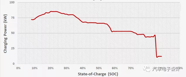 Figure 3 Charging power for 42 kWh battery version