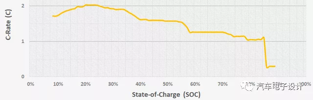 Figure 4 Corresponding charging rates