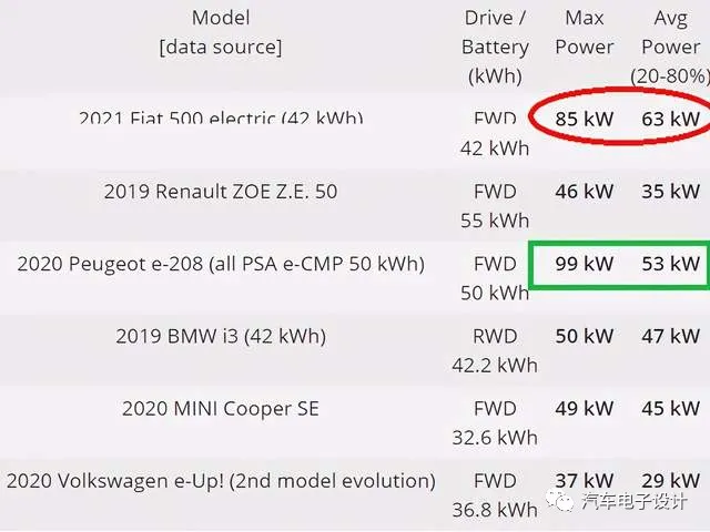 Table 2 Charging power for major small capacity batteries