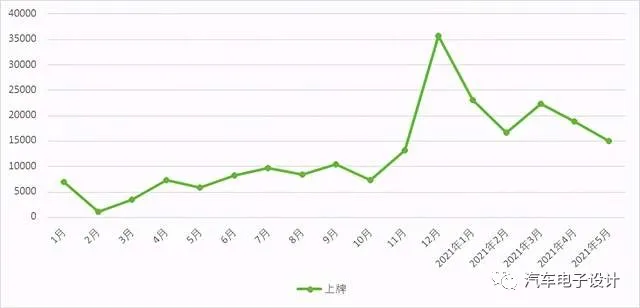 Figure 1 Shanghai's License Plate Data from 2020 to 2021