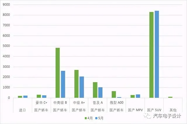 Figure 2 The Structure of Shanghai's New Energy Vehicles in April and May