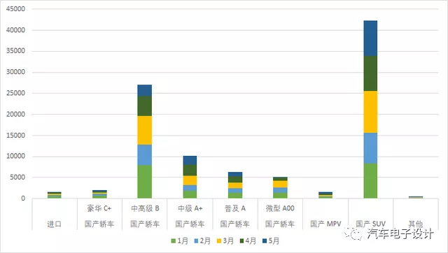 Chart 3 The number of licensed cars and SUVs in Shanghai from January to May