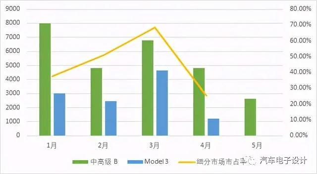 Chart 4 Market share and evaluation of Model 3 in Shanghai's segmented market