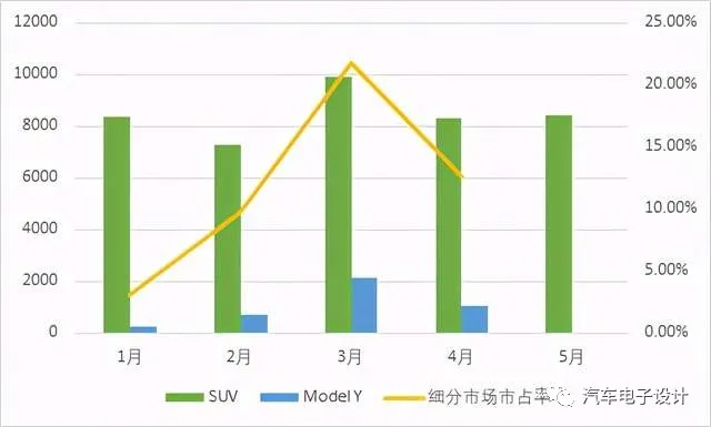 Chart 5 Market share of Model Y in Shanghai's segmented market