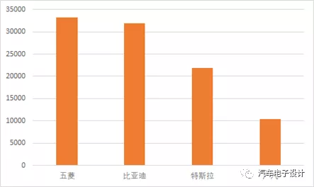 Chart 6 New energy vehicle sales of enterprises in May (retail)