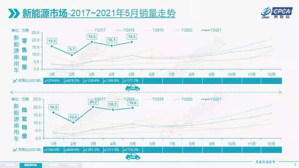 Graph of New energy vehicle wholesale volumes rose sharply in the first 5 months of this year