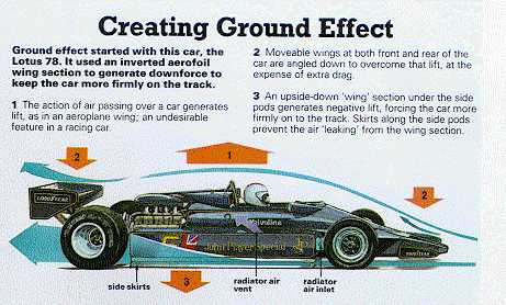 In 1977, Lotus 78 became the first F1 car to utilize ground effect, considerably increasing downforce.