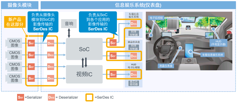 Use of SerDes IC