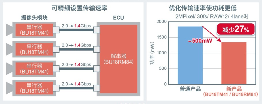 Optimized transmission reduces power consumption