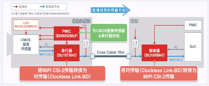 Camera Module SerDes+PMIC