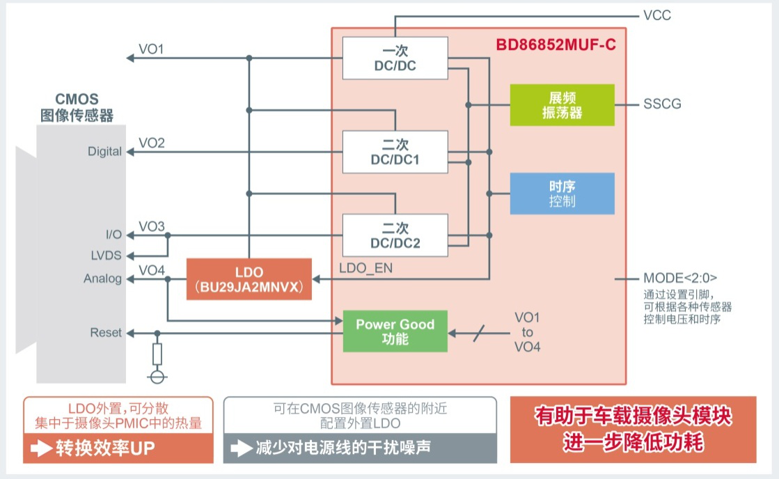 BD86852MUF-C powers the CMOS image sensor