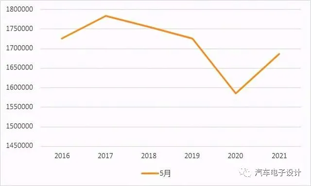 Figure 2: Cross-up comparison of the insurance data from May 2016-2020