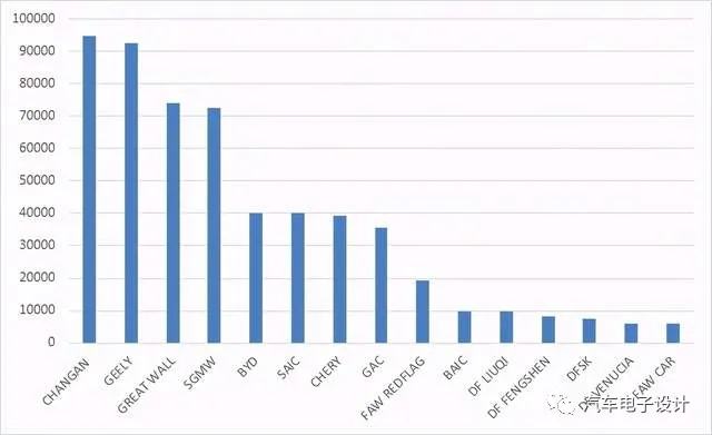 Figure 3: Insurance situation of self-owned automakers in May