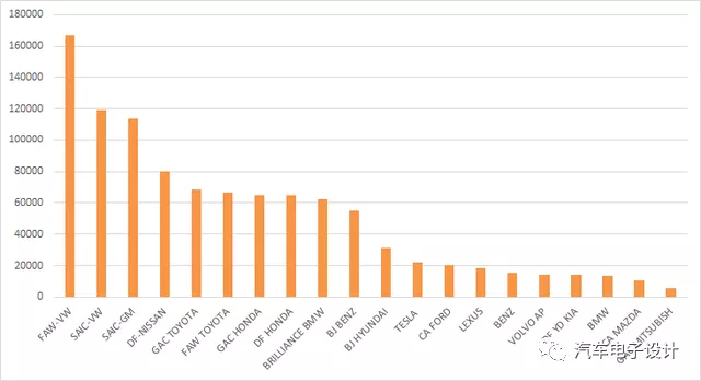 Figure 4: Insurance data for joint venture automakers in May