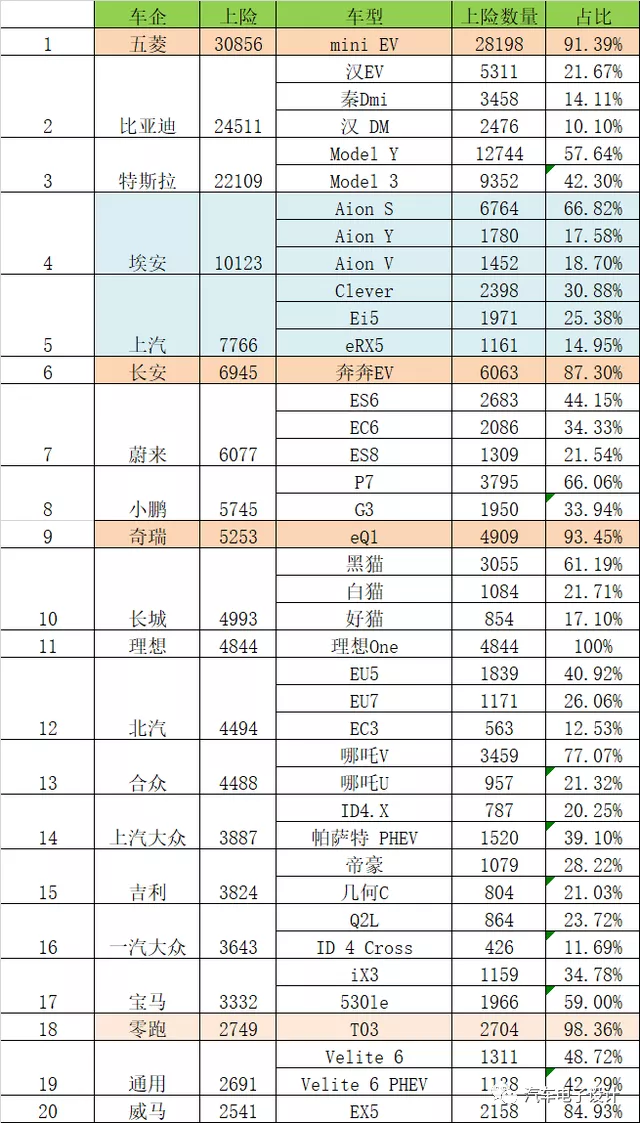 Table 1 Insurance of New Energy Vehicles in May