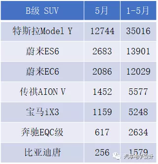 Figure 2 Overview of the B-class SUV market