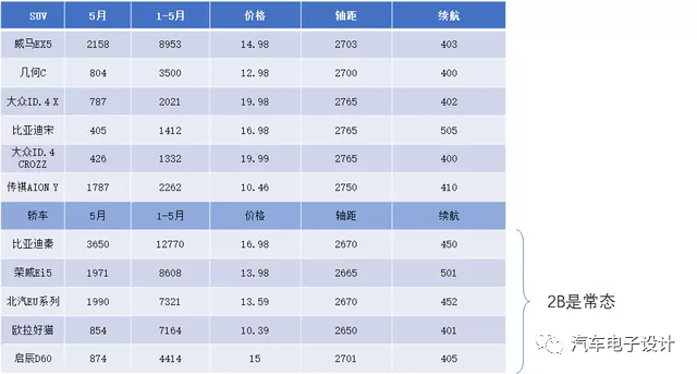 Figure 4 Situation of A-class sedans and SUVs