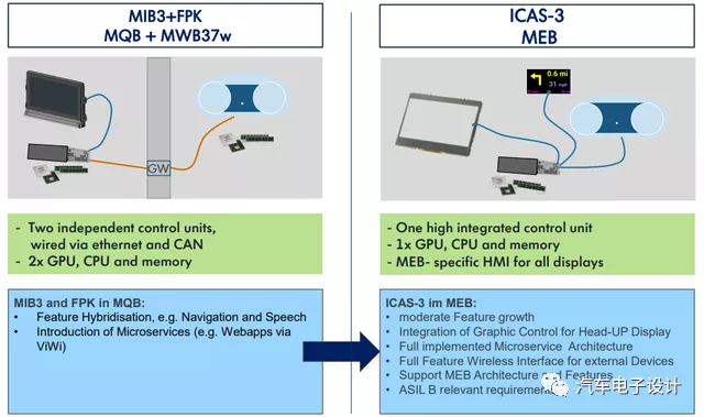 The difference between MEB and MIB3 is probably just the direct output from ICAS3 to the LCD screen