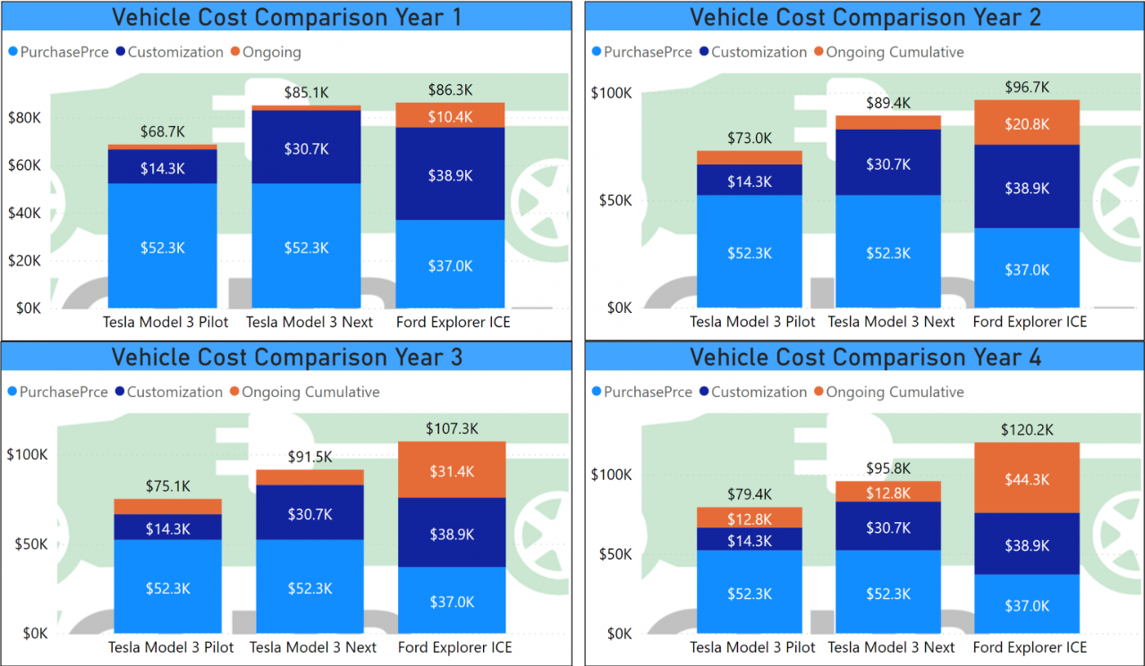 Vehicle cost comparison