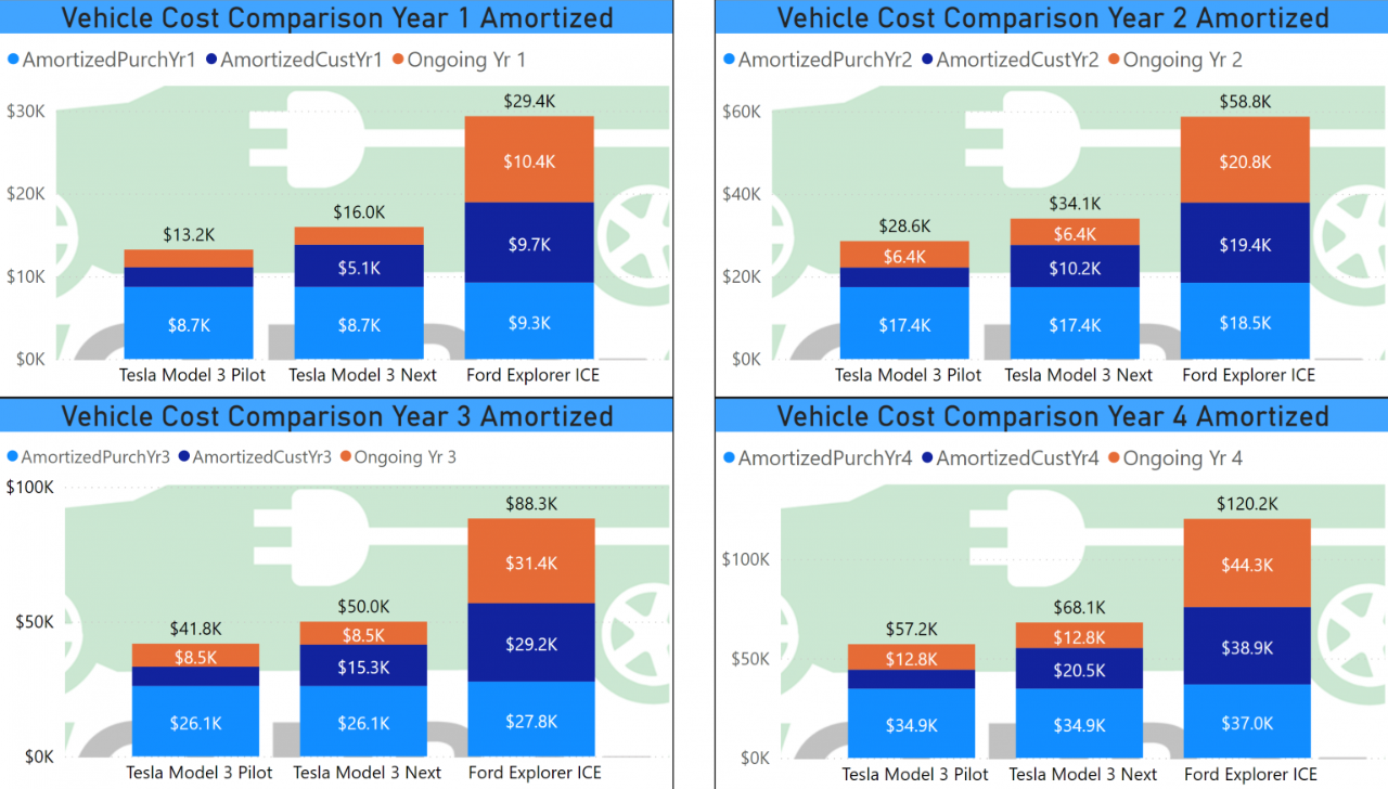 Yearly amortized vehicle cost comparison