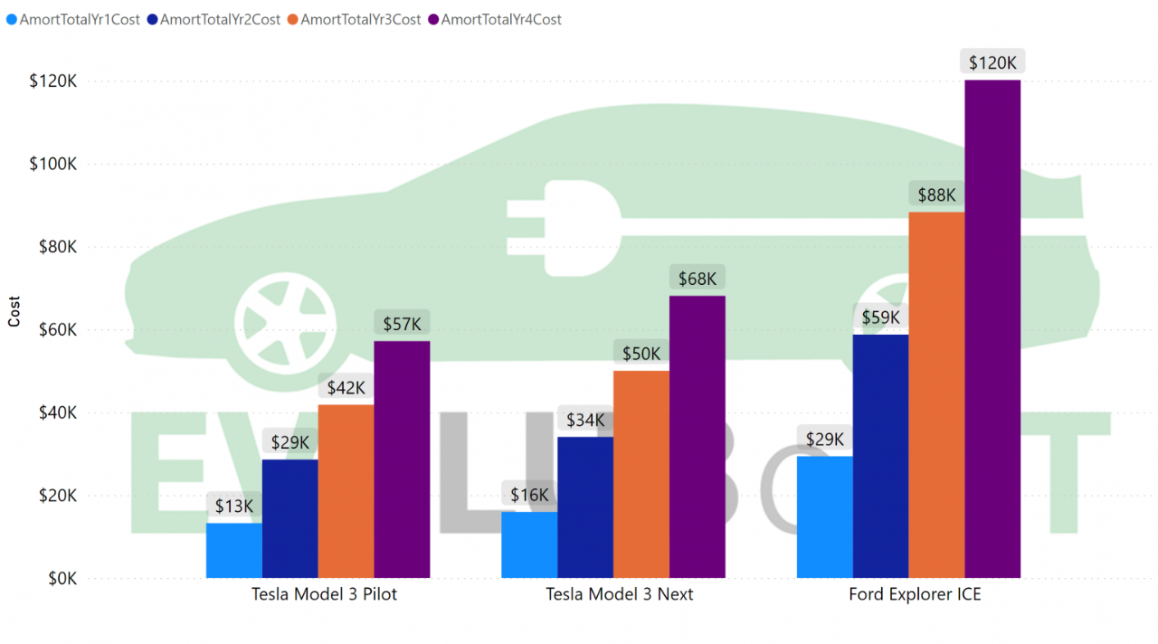 Total cost listed by vehicle and yearly, including cumulative ongoing cost and amortization