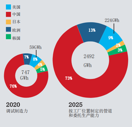 Data source: "Major Assessment of Lithium-Ion Batteries," Benchmark Mineral Intelligence