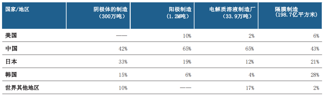 Source: Bloomberg NEF, Battery Components Manufacturing Asset Map 2019