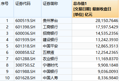 ▲ Top 10 A-share listed companies by market value as of June 1st