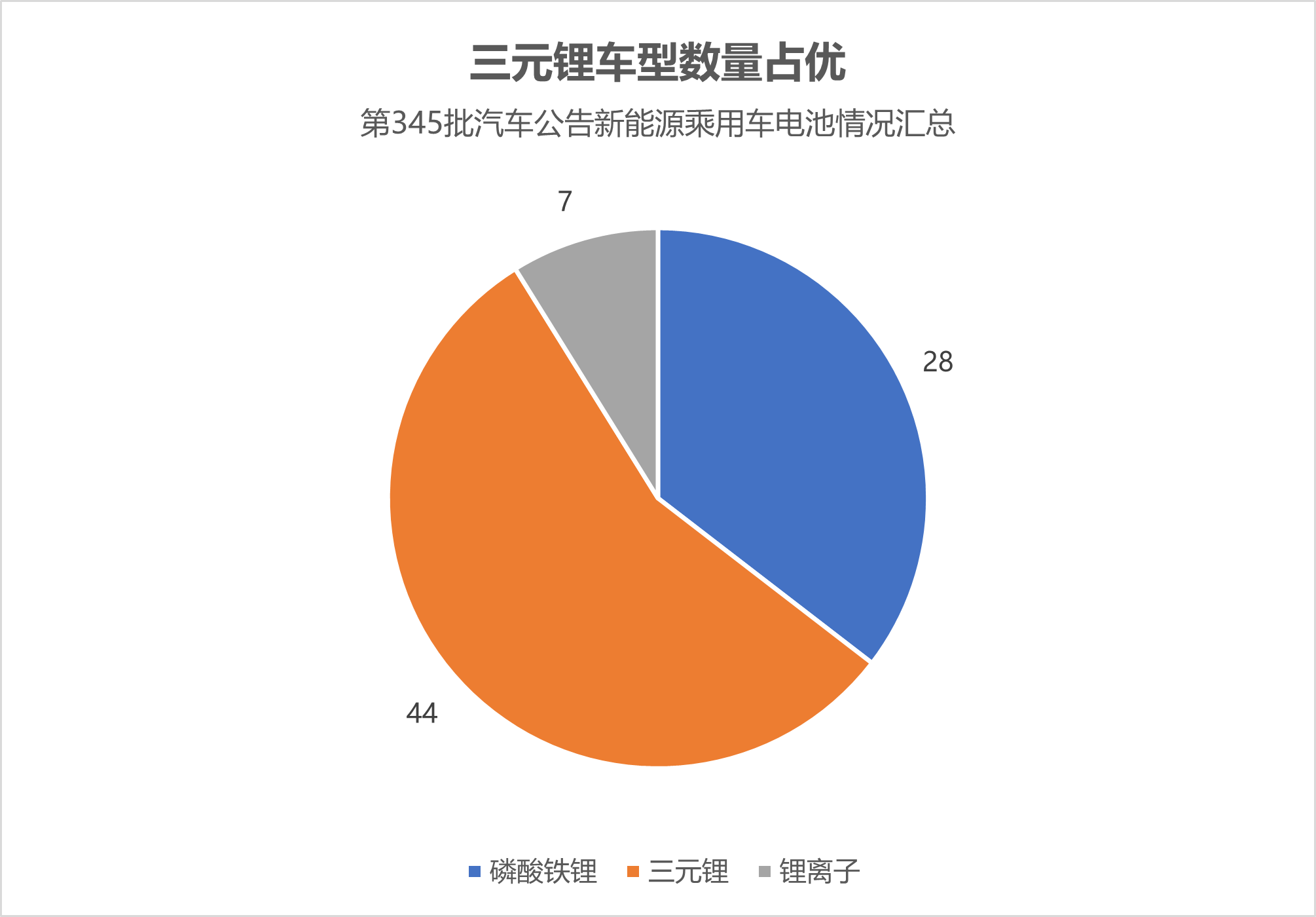 Power Battery Material Situation of the 345th Batch of Auto Announcements