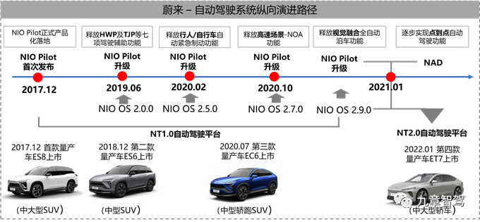 The Vertical Evolution Path of Autonomous Driving System - NIO