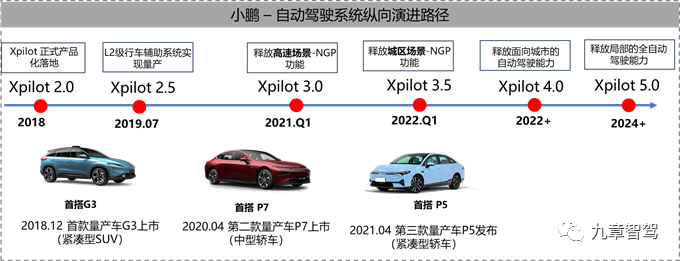 Xpeng - Evolutionary pathway of XPILOT ADAS system