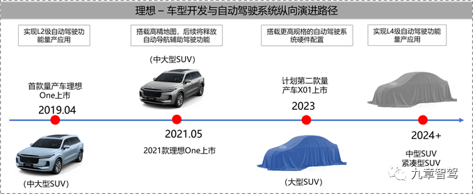 Ideal Vehicle Development and Evolutionary Path of Automatic Driving System