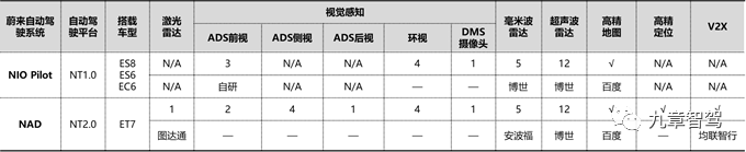 Comparison of NIO Pilot and NAD System Perception Solutions