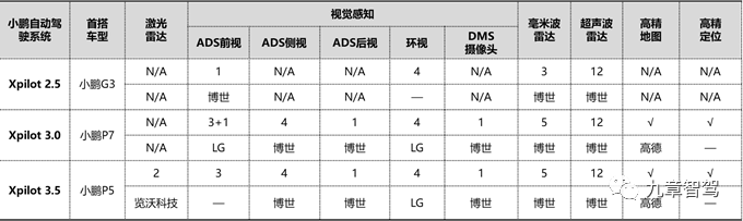 Comparison of Different Versions of Xpilot System Perception Solutions