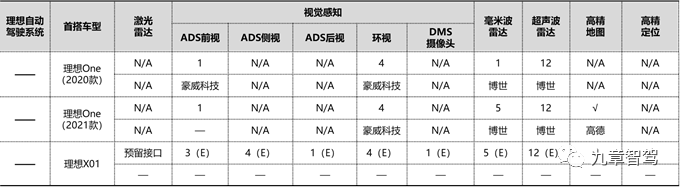 Comparison of ideal autonomous driving system perception solutions