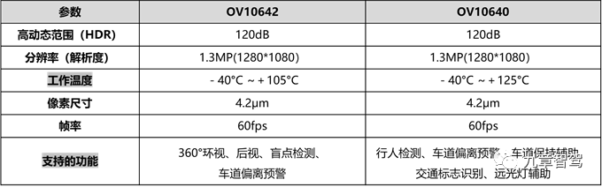 Comparison of Performance Parameters between OV10642 and OV10640