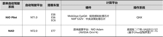 Information diagram of NIO autonomous driving computing platform