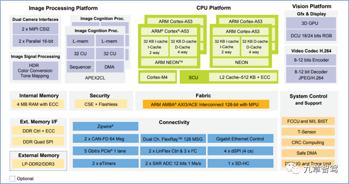 S32V block diagram (image source - NXP official website)