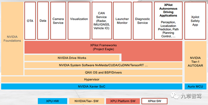 Xpilot 3.0 System Software Stack (Image source-XPeng)