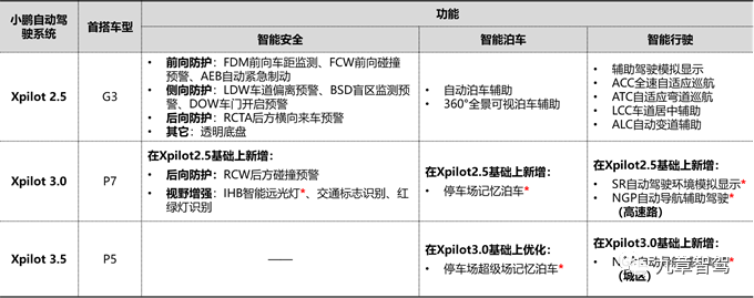 Functionality Achieved by Xpilot System